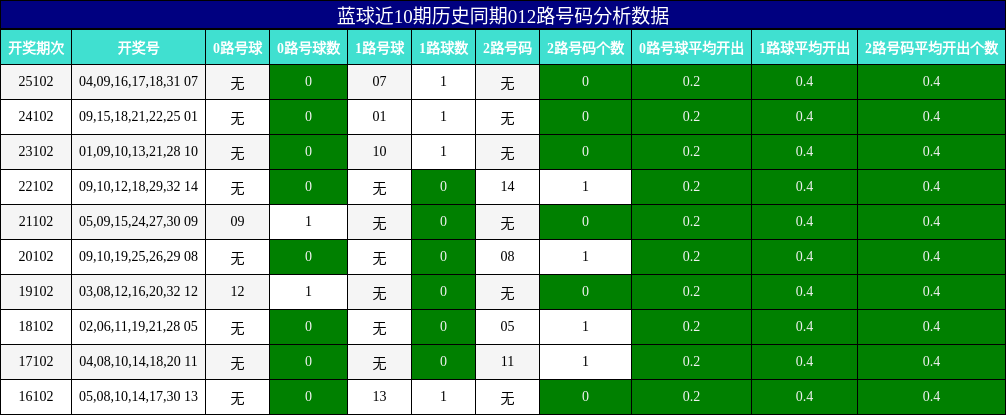 012路号码分析
