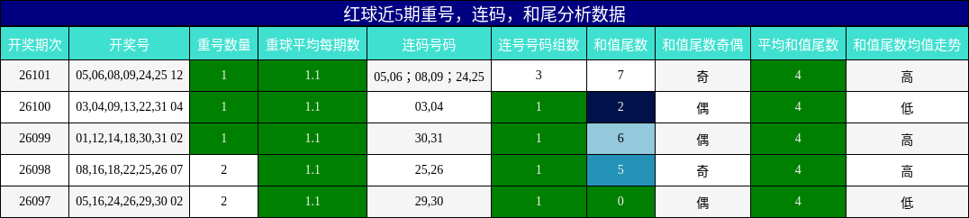 重号分析，连码分析，和尾分析