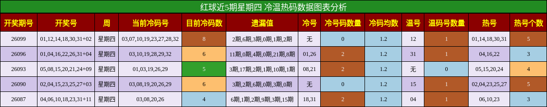 冷温热码分析