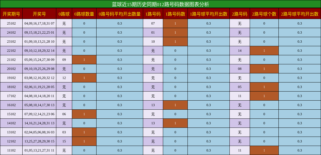 012路号码分析