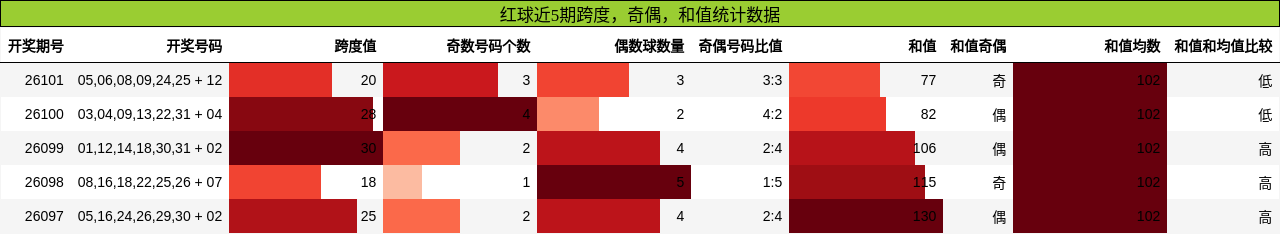 跨度分析，奇偶分析，和值分析