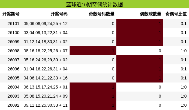奇偶分析