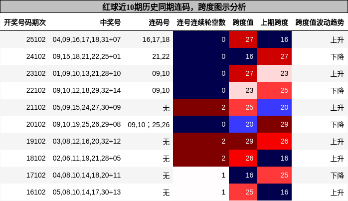 连码分析，跨度分析