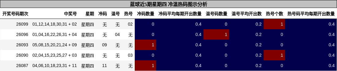 冷温热码分析