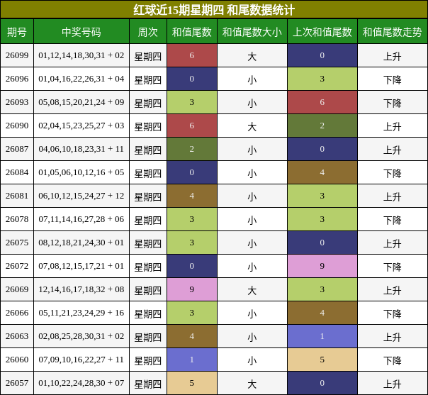 红球近15期星期四 和尾数据统计