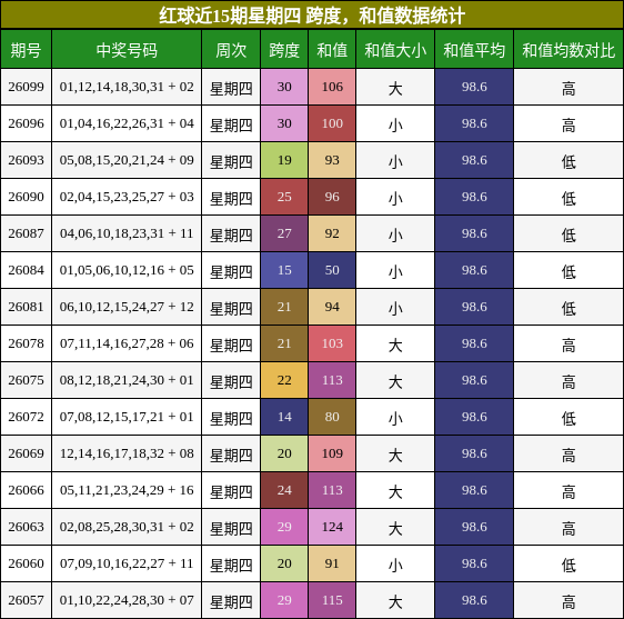 红球近15期星期四 跨度，和值数据统计