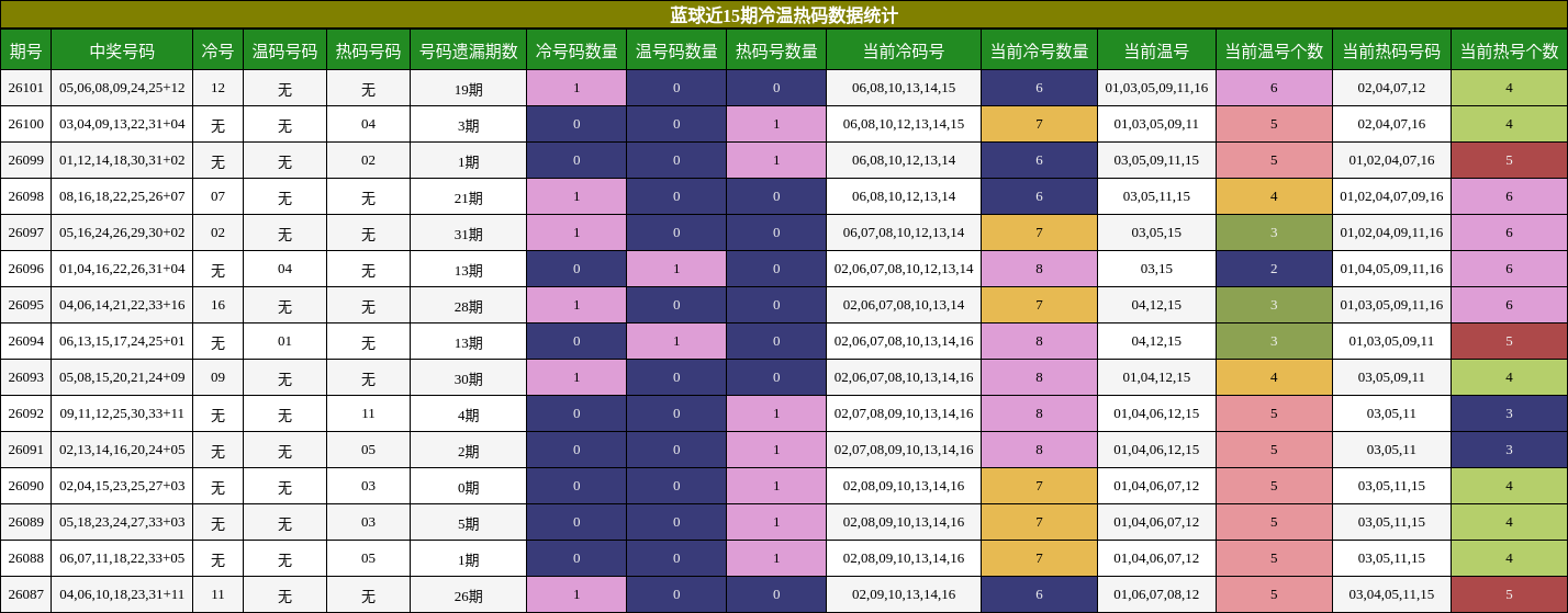 蓝球近15期冷温热码数据统计