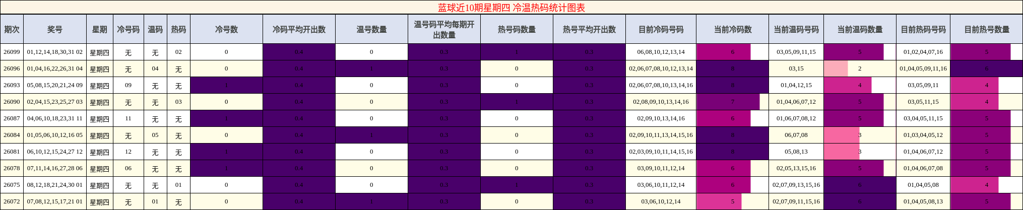 冷温热码分析