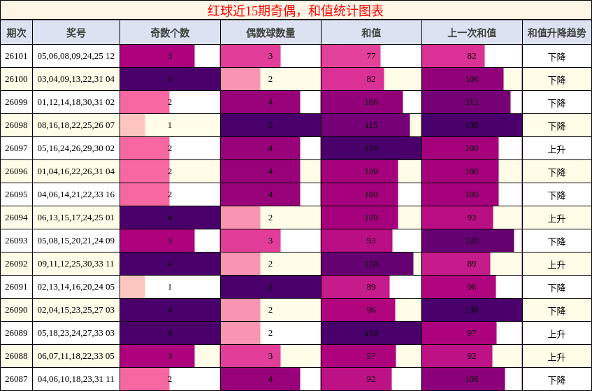 奇偶分析,和值分析