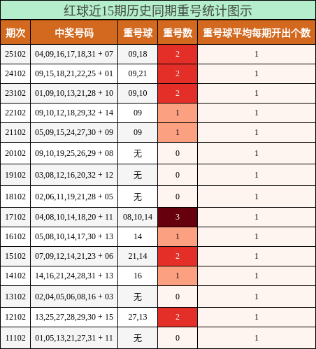 重号分析
