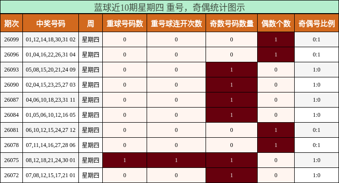 重号分析,奇偶分析