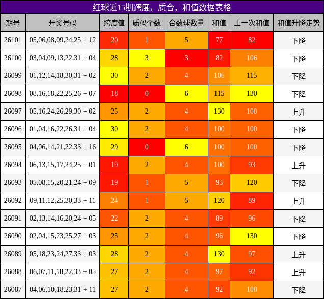 跨度分析,质合分析,和值分析