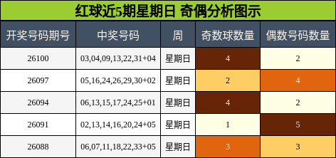 红球近5期星期日 奇偶分析图示