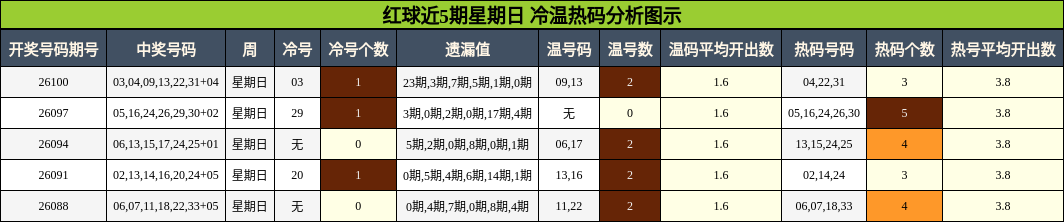 红球近5期星期日 冷温热码分析图示