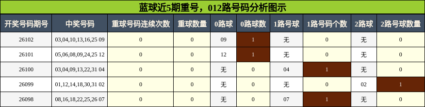 蓝球近5期重号，012路号码分析图示