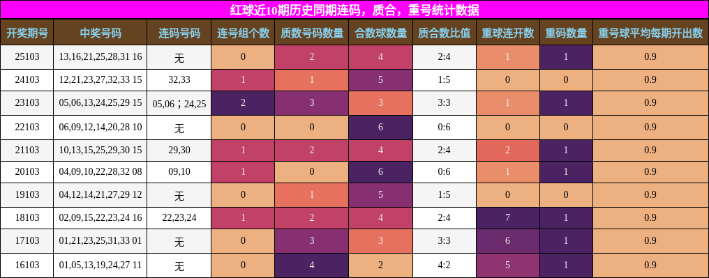 连码分析,质合分析,重号分析