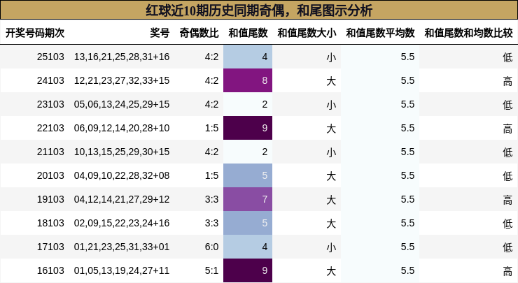 红球近10期历史同期奇偶,和尾图示分析