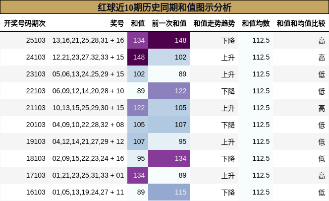 红球近10期历史同期和值图示分析