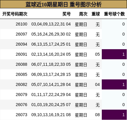 蓝球近10期星期日 重号图示分析