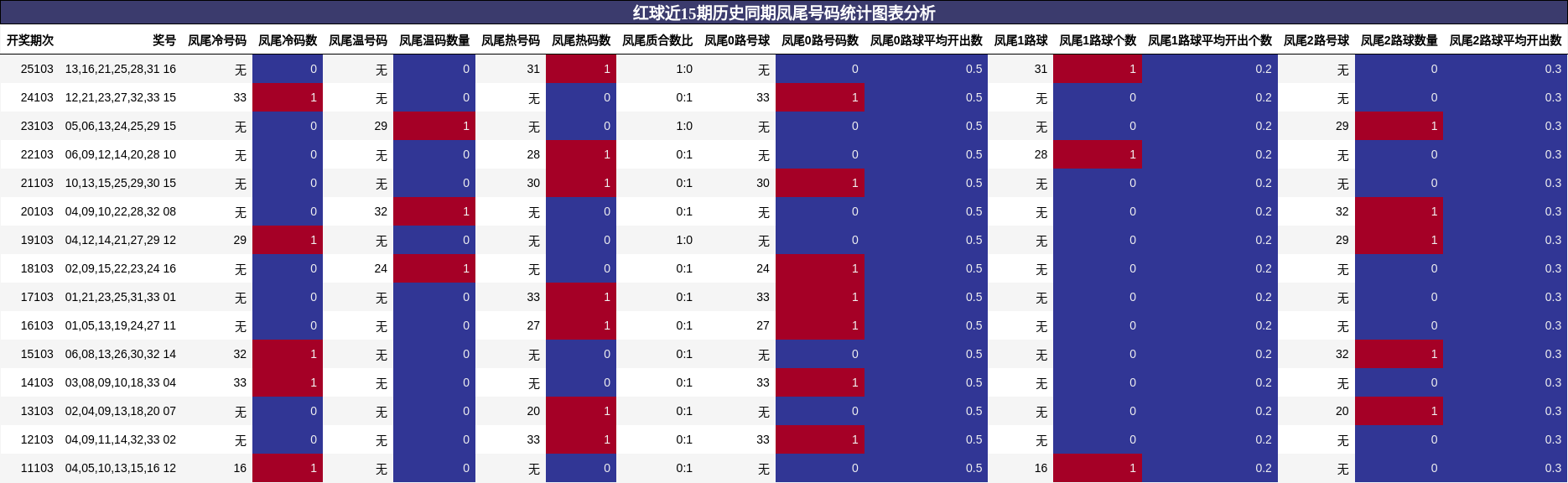 红球近15期历史同期凤尾号码统计图表分析