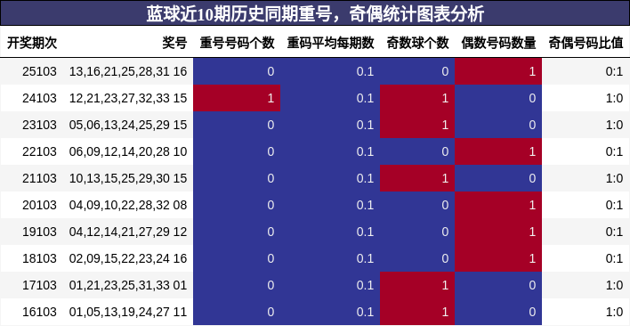 蓝球近10期历史同期重号,奇偶统计图表分析