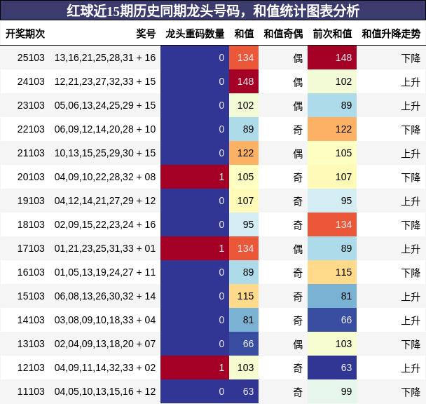 红球近15期历史同期龙头号码,和值统计图表分析