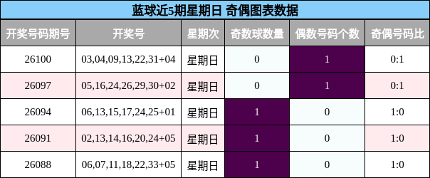 蓝球近5期星期日 奇偶图表数据