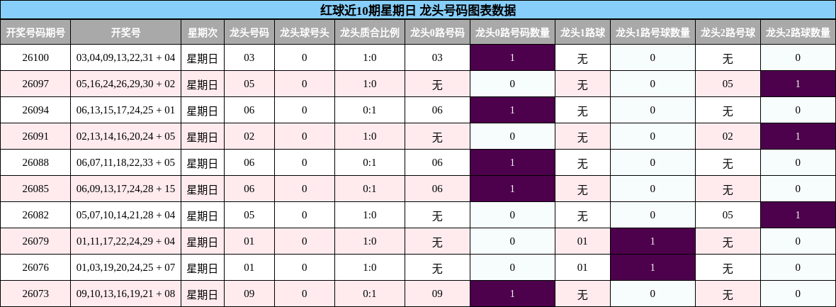 红球近10期星期日 龙头号码图表数据