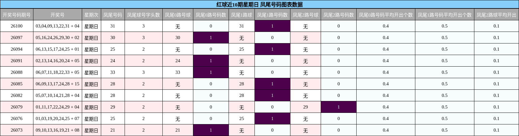 红球近10期星期日 凤尾号码图表数据
