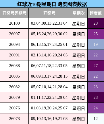 红球近10期星期日 跨度图表数据