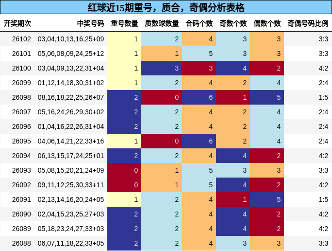 红球近15期重号,质合,奇偶分析表格