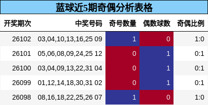 蓝球近5期奇偶分析表格