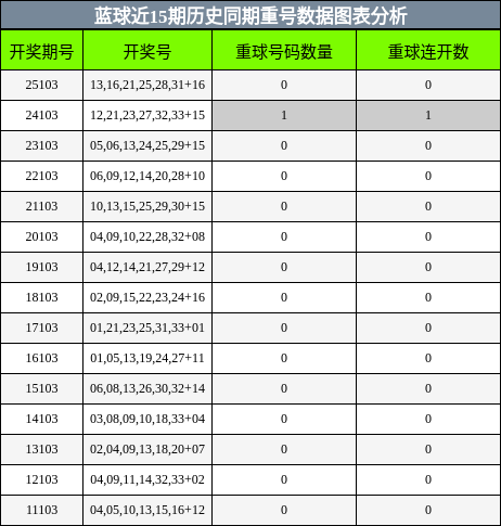 重号分析