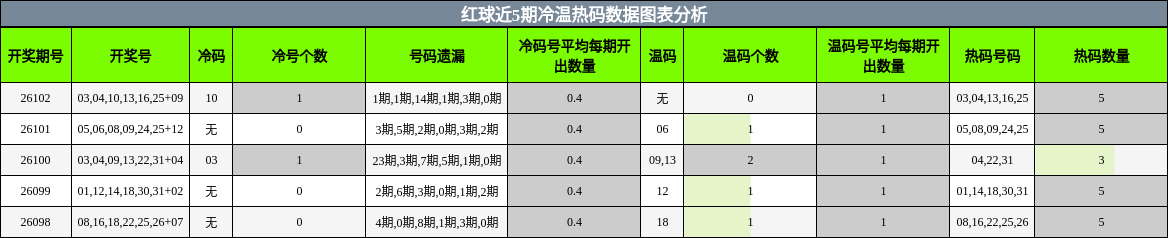 冷温热码分析