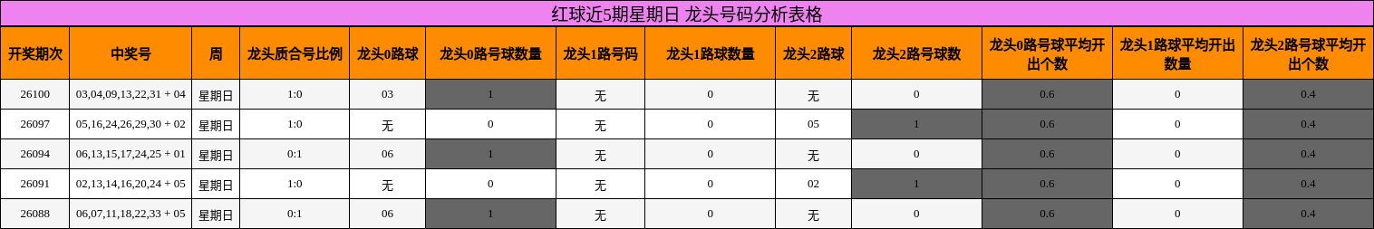 龙头号码分析