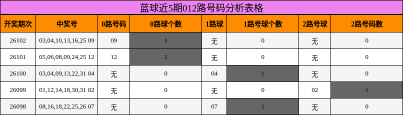 012路号码分析