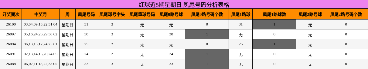 凤尾号码分析