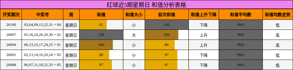 和值分析