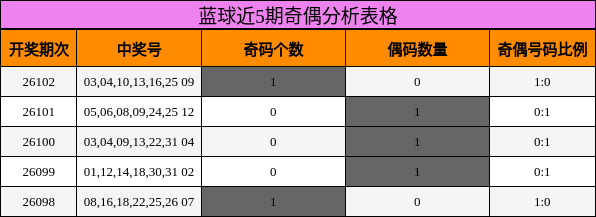 奇偶分析