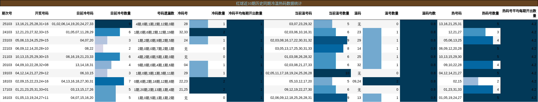 冷温热码分析