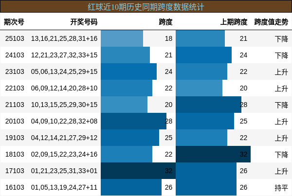 跨度分析