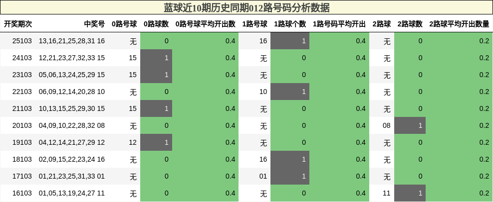 蓝球近10期历史同期012路号码分析数据