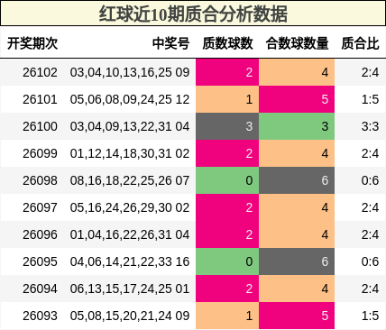 红球近10期质合分析数据