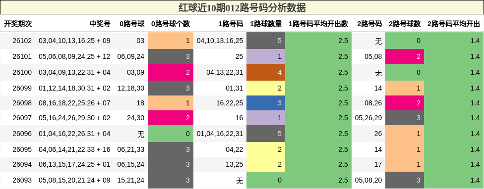 红球近10期012路号码分析数据