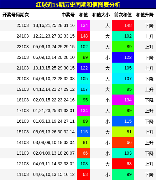 和值分析