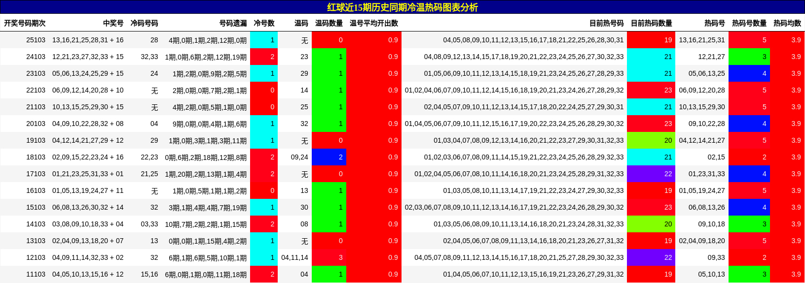冷温热码分析