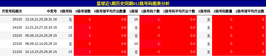 012路号码分析