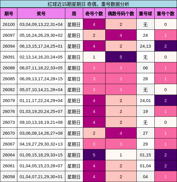 红球近15期星期日 奇偶,重号数据分析