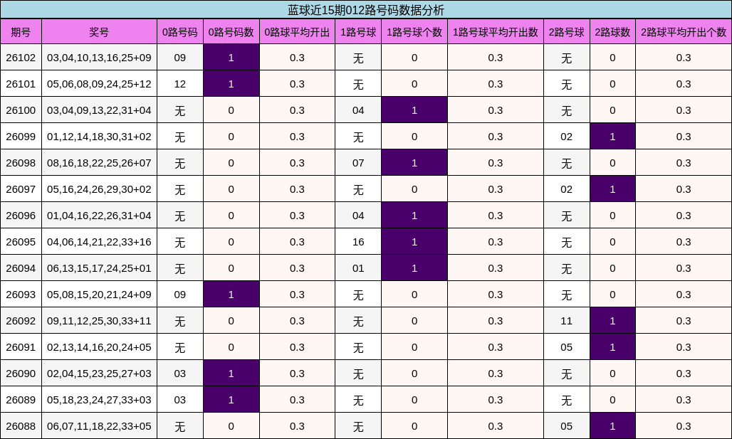 蓝球近15期012路号码数据分析