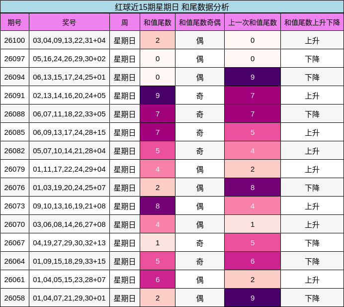 红球近15期星期日 和尾数据分析